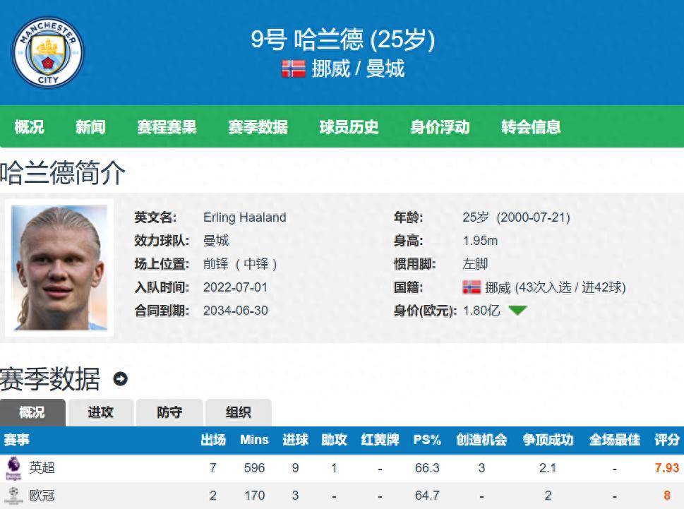 哈兰德破门领跑英超射手榜